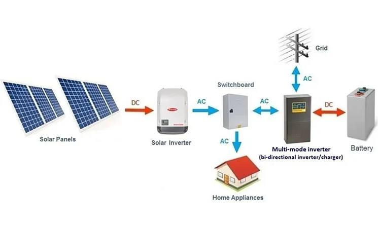 Safe Power Distribution in Solar Energy Installations
