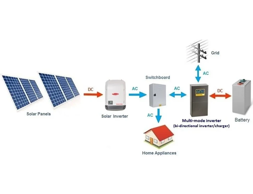 Safe Power Distribution in Solar Energy Installations